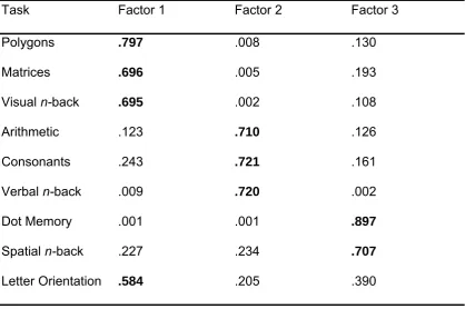 Table 5.4 Factor Solution from Principal Components Analysis with Varimax Rotation 