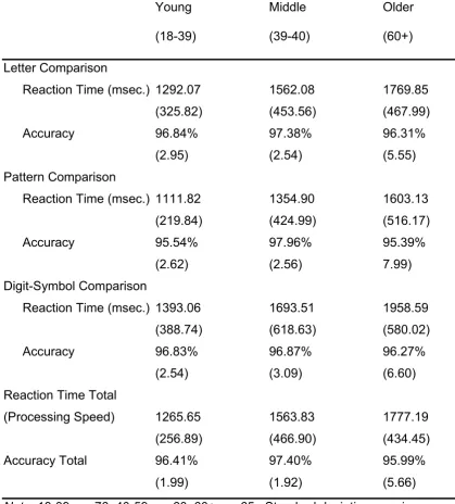 Table 6.2 Means and Standard Deviations for Reaction Times and Accuracy on 