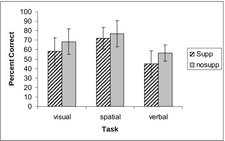Figure 4.2. Comparison of suppression and no suppression conditions for 