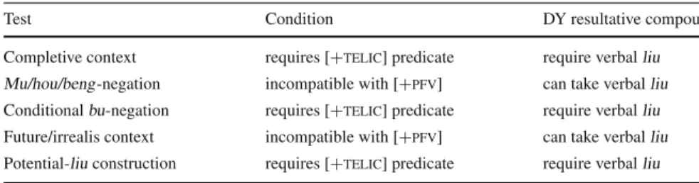 Table 2 Evidence for Dongying Mandarin telic marker liu