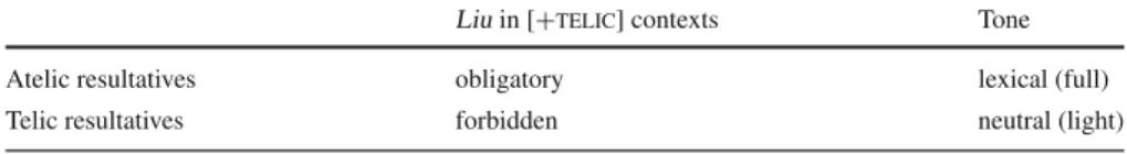 Table 3 Atelic and telic resultative complements in Dongying Mandarin
