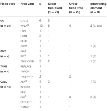 TABLE 2 | Overview of attested combinations of fixed verb ( GO, GIVE, TAKE, CALL ) and free verb, order of the fixed and free verb in the SVC, and presence and nature of intervening element ( IX = INDEX ).