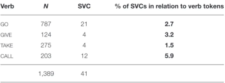 TABLE 1 | Number of SVCs per fixed verb in our data set, in relation to number of tokens of the four verbs.