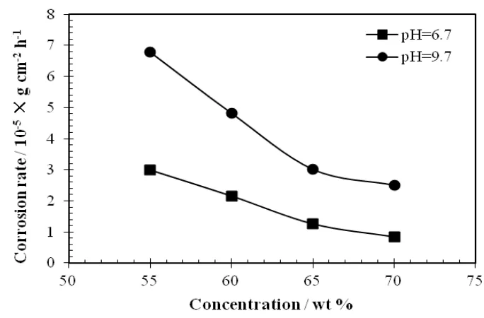 Fig. 3 gives the effect of pH of LiNO3concentrations. Results show that the corrosion of aluminium at pH 9.7 is much stronger than that at pH 6.7