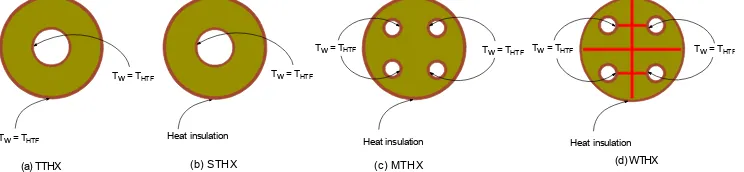 Fig. 2. Computational domains with the indicated boundary conditions for (a) triple tube heat exchanger (TTHX); (b) shell and tube heat exchanger (STHX); (c) multi tube heat exchanger (MTHX); (d) webbed tube heat exchanger (WTHX)