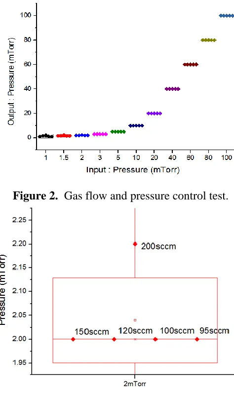 Figure 2.   Gas flow and pressure control test. 