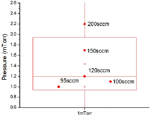 Figure 4.   Low pressure control test (1.5 mTorr). 