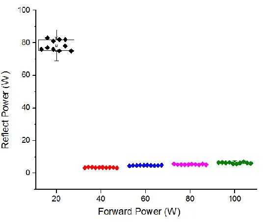 Figure 7.  Radio-frequency power test (20 ~ 100 W). 