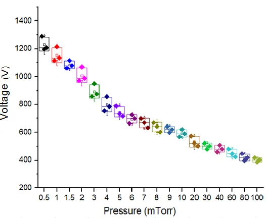 Figure 10.  Relationship between plasma potential and pressure variation. 