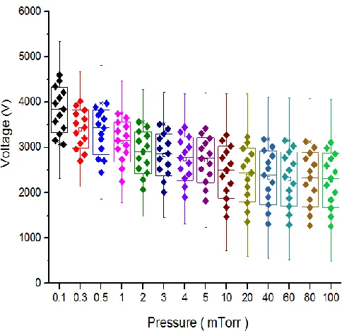 Figure 11.   Relationship between high radio-frequency power and plasma potential. 