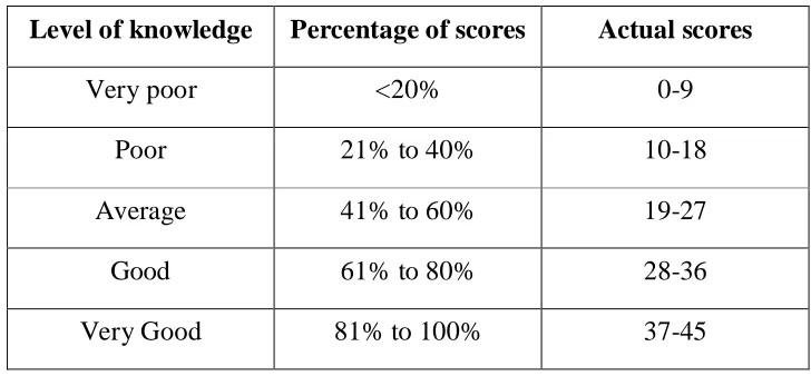 Table: Scoring the level of knowledge