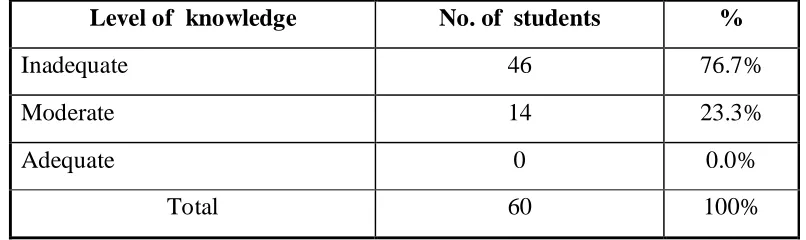 Table-2:  Student Pretest Knowledge Score