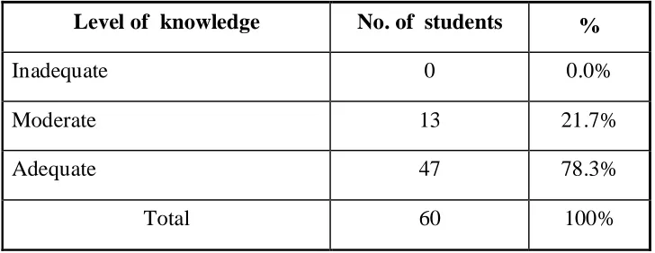 Table 5: Posttest Level of Knolwedge Score