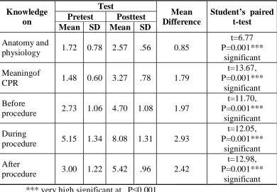 Table 6: Comparison of  Pretest and Posttest  Knowledge Abilty Score
