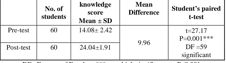 Table 7: Comparison of  Overall Pre and Posttest  Knowledge  Score