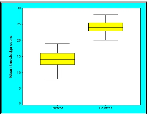 Fig:9: Box-plot Compares the pretest and posttest knowledge  score