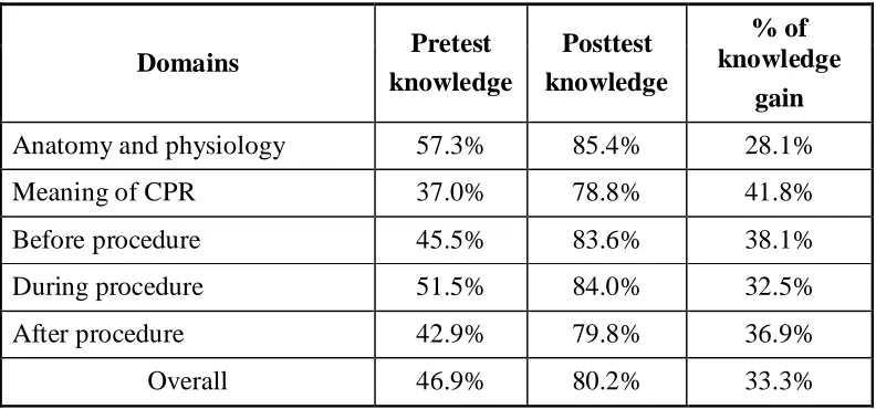 Table-10: Effectiveness of Video Module Teaching