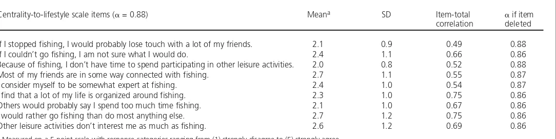 Table 1. Descriptive statistics and reliability analysis for the centrality-to-lifestyle scale for Queensland recreational fishers.