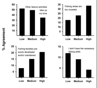 Figure 4. Significant (P < 0.05 for all)relationships between importance placed oncatching fish and fishing constraints forQueensland recreational fishers.