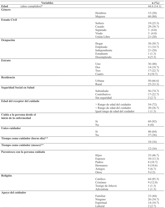 Tabla 1. Características de las variables sociodemográficas de los cuidadores familiares