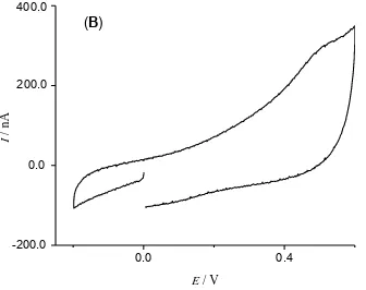 Figure 5A.  A typical cyclic voltammogram run of polished gold electrode tested in 5.0 mmol L-1ferri/ferro cyanide 0.1 mol L-1 KCl solution (before polymerisation)