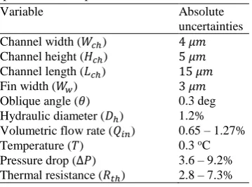 Table 2: Uncertainty for various critical parameter of serpentine MCHSs. 
