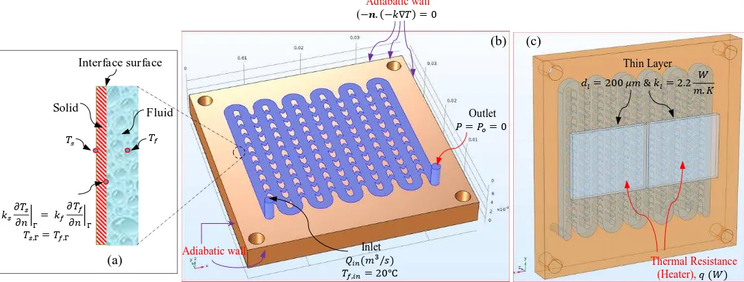 Fig. 3: Exploded view of multi-serpentine MCHS model with chevron fins, (All dimensions in mm).