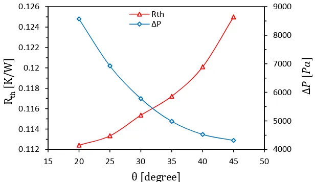 Fig. 16: Velocity vector for SMCF models with three different � proposed at ��� � ��� ����� and heat flux of 100 W/cm2