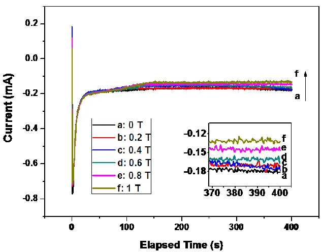 Figure 3. Transient curves with different magnetic intensities ranged from 0-1 T in 0.01 M                             CoCl2 and 0.1 M NaCl solution 