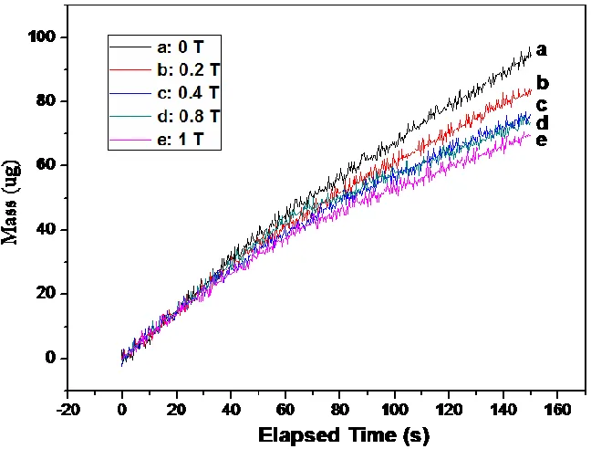 Figure 4. Mass changing of transient curves at -1.2 VSCE with different magnetic intensities ranged from 0-1 T in 0.01 M CoCl2 and 0.1 M NaCl solution  