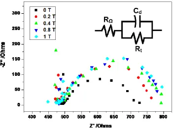 Table 1. Effects of magnetic intensities on driving force and deposition mass at -1.2 VSCE  
