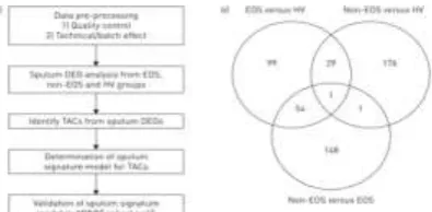 Figure 1  : Clustering approach. a) Workflow for identification of transcriptome-associated clusters (TACs), determination of signature classifiers, and validation of findings of signature and clinical feature of clusters