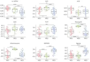 Figure 6 : Distribution of transcriptome-associated clusters (TACs) according to granulocytic inflammation