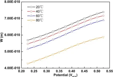 Figure 11. Relation between the space charge layer thickness and the applied potential 