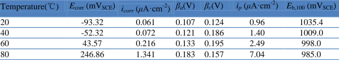 Table 3. Potentiodynamic polarization parameters for S32654 in polluted phosphoric acid  Temperature(℃)  Ecorr (mVSCE )  i