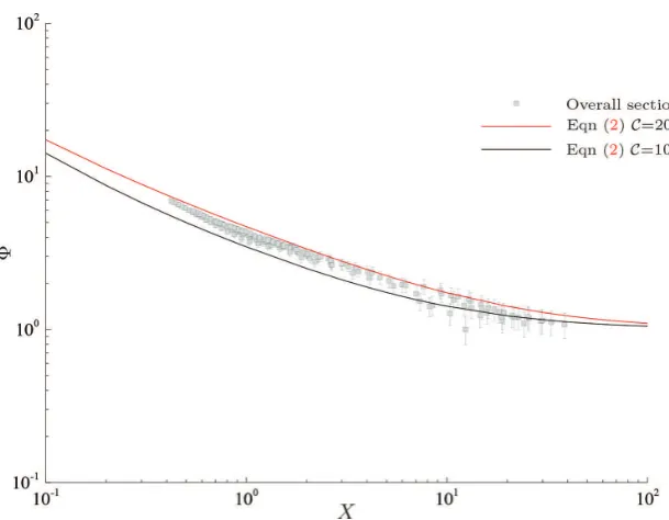 Figure 6: Pressure distribution along the test section at jw*= 0 4m/s..