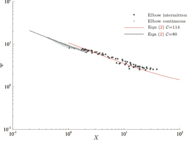 Figure 8: Two-phase ﬂow multiplier of a 90° sharp elbow at different ﬂow patterns.