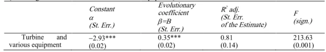 Table  6.  Estimated  relationship  for  internal-combustion  type  electric  power  technology  (1920-1970)
