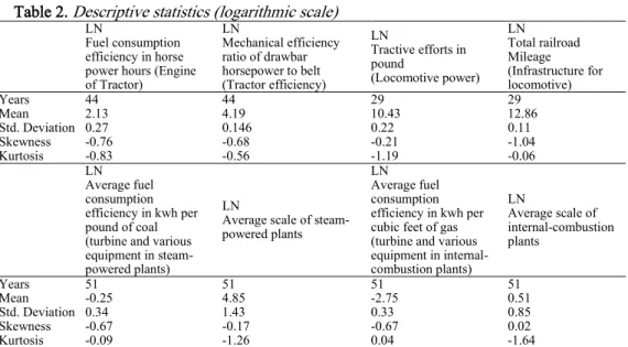 Table 2.  Descriptive statistics (logarithmic scale)