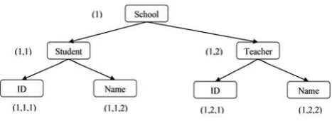 Figure 3: Dewey Encoding labelling scheme. 