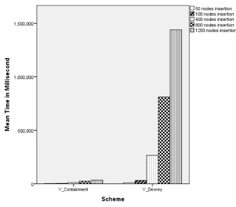 Table 2: The statistical information of mean time for insertion five groups of nodes. 