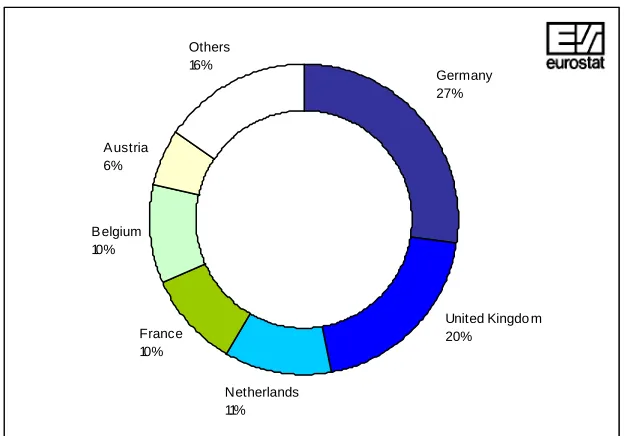 FIGURE 2: DISTRIBUTION OF ASYLUM REQUESTS BETWEEN MEMBER STATES, 1998 TO FIRST HALF OF 2001