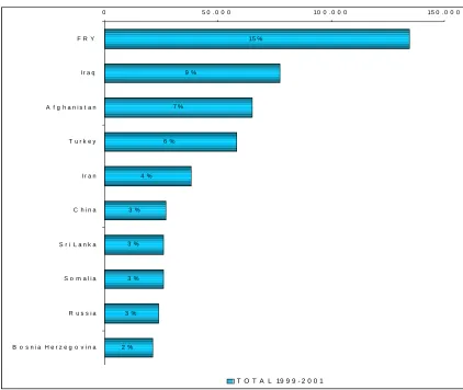 FIGURE 4: DISTRIBUTION OF TOTAL POSITIVE DECISIONS BETWEEN MEMBER STATES, 1999 TO FIRST HALF OF 2001