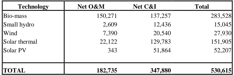 TABLE 6Impact of the objectives of theWhite Paper on net job creation