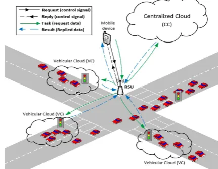 Fig. 1. Vehicular Cloud Architecture 