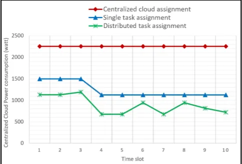 Fig. 2. The power consumption of the centralized cloud 