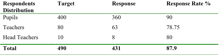 Table 3.2: Response Rate  Respondents 