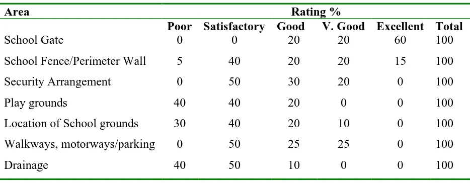 Table 4.1: Assessment of the school grounds  Area 