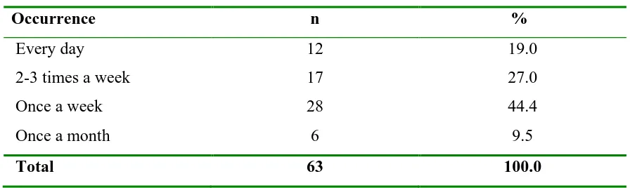 Table 4.3: Frequency of Accidents 