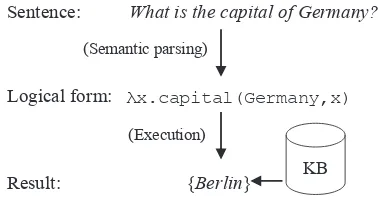 Figure 1: An example of semantic parsing.
